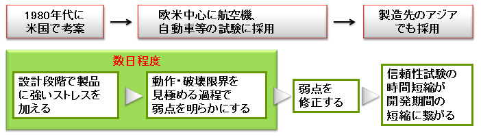 HALT 测试流程 在设计阶段对产品施加强压力 → 澄清确定操作/破坏极限过程中的弱点 → 修复弱点 → 缩短可靠性测试时间导致开发周期缩短