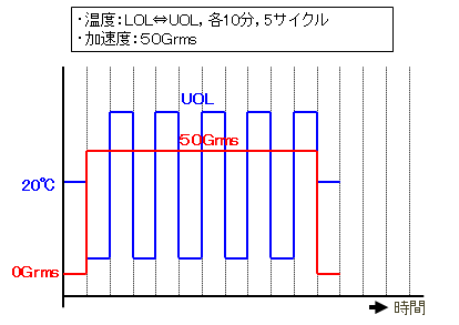 组合振动测试・温度：LOL⇔UOL 10 次粪便 5 次循环・加速度：50Grms