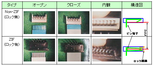 测试样例Non-ZIF（无锁）和ZIF（有锁）开/关/自省/结构图