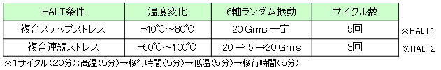 测试条件 HALT 条件 组合阶跃应力的温度变化（-40°C 至 80°C）、6 轴随机振动（恒定 20Grms）、循环（5 次）* HALT1 组合连续应力的温度变化（-60°C 至100℃），6轴随机振动（20→5→20Grms），循环（次）*HALT2*1循环（20分钟）：高温（5分钟）→过渡时间（5分钟）→低温（5分钟）→ 过渡时间（5 分钟））