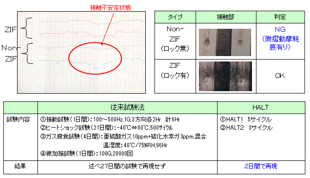 测试结果 测试内容（常规测试方法 1.振动测试 2.热冲击测试 3.气体腐蚀测试（4天） 4.微振动测试（1天） HALT1.HALT1：5个循环 2.HALT2：3个循环） 结果（常规测试方法：在总共 27 天的测试中未重现，HALT：在 t building 中重现 2）