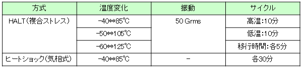测试条件方法：（HALT（组合应力）：温度变化：-40⇔85°C/振动：50Grms/循环：高温：10分钟温度变化：-50⇔105°C/振动：50Grms/循环：低温: 10 分钟温度变化: -60 °C ⇔ 125 °C / 振动 / 50Grms Recital: 过渡时间: 每次 5 分钟热休克 (气相型) 温度变化: -40 ⇔ 85 °C / 周期: 每次 30