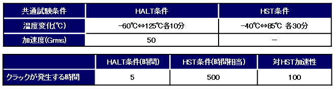 结果总结 常见测试条件（温度变化（℃）：TALT 条件 / -60 ℃ ⇔ 120 ℃ 10 分钟每个 HAT 条件 / -40 ℃ ⇔ 85 ℃ 30 分钟每个 Acceleration (Grms) HALT 条件 / 50 HST 条件 /-) HALT 发生时的裂纹时间（HALT 条件（时间）/5 HST 条件（相当于时间）/500 vs. HST 加速度/100）　