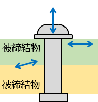 振动测试期间施加到螺钉紧固部分的振动应力图像