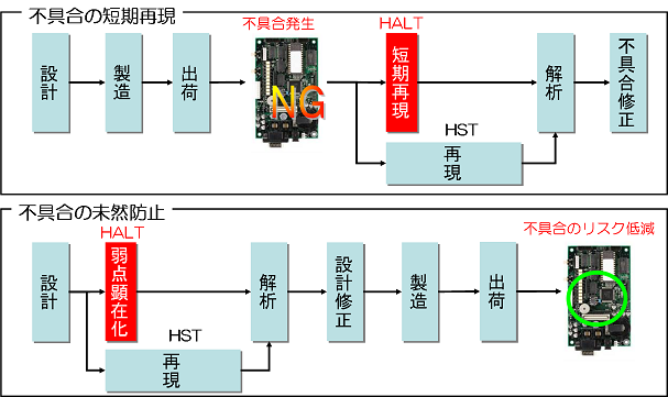 不便的短期再现（设计→制造→运输→NG：不便发生→TALT：短期再现或HST：再现→分析→不便纠正） 防止不便（设计→HALT：显着弱点或HST：再现）→分析→设计修改→制造→运输→减少不便的风险